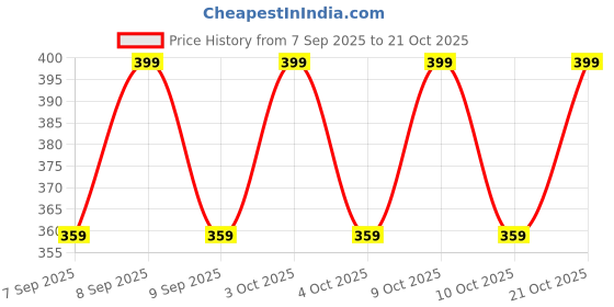 flipkart.com a2z officemart Women Green Wristlet a2z officemart Price History Graph from 7 Sep 2025 to 21 Oct 2025