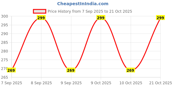 flipkart.com a2z officemart Women Grey, White Wristlet a2z officemart Price History Graph from 7 Sep 2025 to 21 Oct 2025