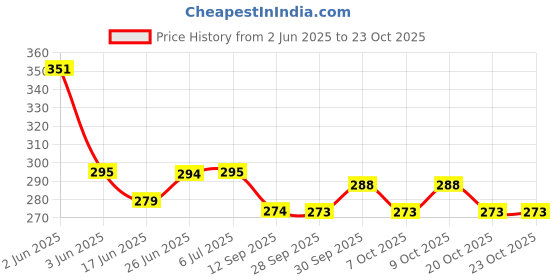 flipkart.com royalshop A3-25 IVORY UNRULED A3 210 gsm A3 Paper royalshop Price History Graph from 2 Jun 2025 to 23 Oct 2025