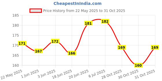 flipkart.com eclet A3 50 pcs Color Sheets (5 Colours x 10 Sheets Each) Double-Sided Multicolor 160 GSM Pastel Sheet for Greeting Cards, Art & Craft A3 Fluorescent Neon Craft 160 gsm Coloured Paper eclet Price History Graph from 22 May 2025 to 31 Oct 2025