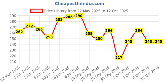 flipkart.com greeshma A3 Artist Drawing Book - 100 Pages wiro Bound Sketch Pad greeshma Price History Graph from 22 May 2025 to 12 Oct 2025