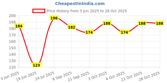 flipkart.com muren A3 Bat Ball Set Cricket Kit muren Price History Graph from 3 Jun 2025 to 28 Oct 2025