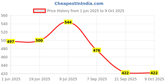 flipkart.com frkb A3 Black Drawing ,Sketch Board with Handle, Clip and Rubber Band 18 x 14 inch frkb Price History Graph from 1 Jun 2025 to 8 Oct 2025