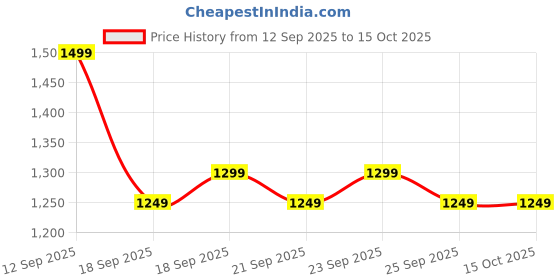 flipkart.com lava A3 king lava Price History Graph from 12 Sep 2025 to 15 Oct 2025