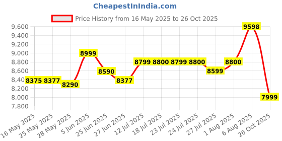 flipkart.com redmi A3 (Olive Green, 128 GB) redmi Price History Graph from 16 May 2025 to 26 Oct 2025