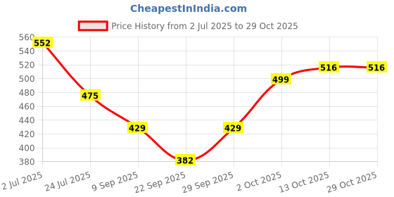 flipkart.com framing A3 Pack Of 3 Framed 18 inch Plastic Fiber framing Price History Graph from 2 Jul 2025 to 29 Oct 2025
