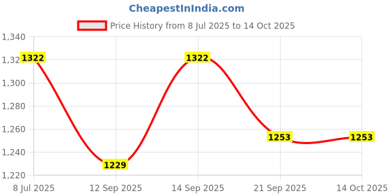 flipkart.com i-birds enterprises A3 Plus Inkjet Cast Coated Glossy paper unruled for every Inkjet Printer 50 sheet (13'X19' inch) 180 gsm Photo Paper i-birds enterprises Price History Graph from 8 Jul 2025 to 14 Oct 2025