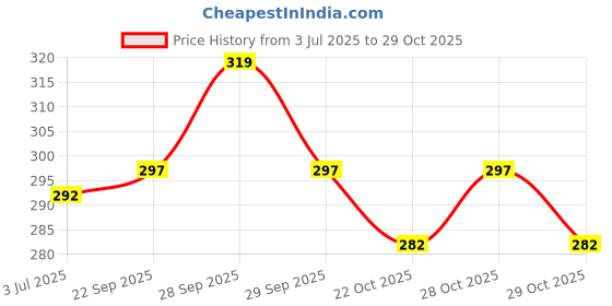 flipkart.com levin A3 Self Healing Cutting Mat Double Sided, Non-Slip, Waterproof Hobby Mat, Cutting Mat levin Price History Graph from 3 Jul 2025 to 29 Oct 2025