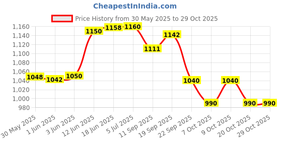 flipkart.com pindia A3 Sublimation Paper Heat Transfer Paper Unruled A3 95 gsm Sublimation Mug Printing Paper pindia Price History Graph from 30 May 2025 to 28 Oct 2025