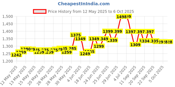 flipkart.com lava A3 Torch DS Keypad Phone|1750mAh Big Battery|1.8" Large Display|Quad Strip Torch lava Price History Graph from 12 May 2025 to 6 Oct 2025