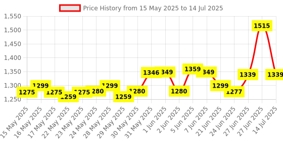 flipkart.com lava A3 Torch DS Keypad Phone|1750mAh Big Battery|1.8" Large Display|Quad Strip Torch lava Price History Graph from 15 May 2025 to 14 Jul 2025