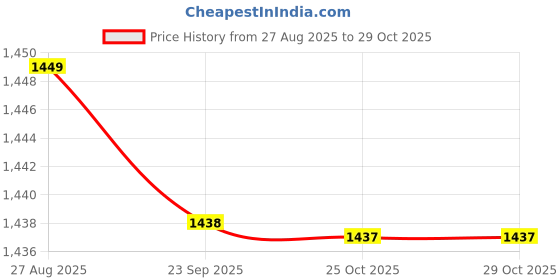 flipkart.com lava A3 VIBE lava Price History Graph from 27 Aug 2025 to 29 Oct 2025