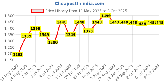 flipkart.com lava A3 Vibe DS Keypad Mobile| 1750 mAh Battery|Expandable Storage 32GB lava Price History Graph from 11 May 2025 to 8 Oct 2025
