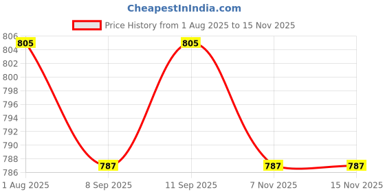 flipkart.com clairbell A303 MEGAPHONE-Exceptional Sound Clarity,User-Friendly with USB,TF,240srecording Indoor, Outdoor PA System clairbell Price History Graph from 1 Aug 2025 to 15 Nov 2025
