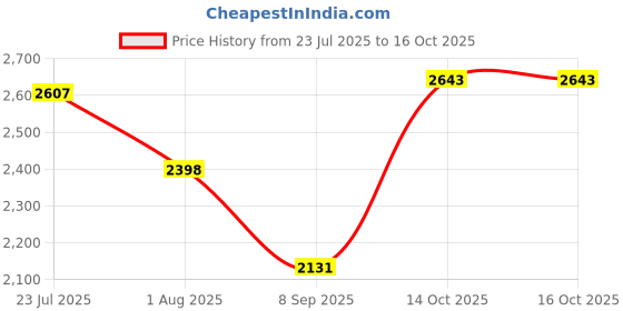 flipkart.com hakex A30Black Cow Mat For all animals, BPA Free, Easy Clean And Waterproof Size 8*5 | Cow, Hamster Pet Mat hakex Price History Graph from 23 Jul 2025 to 14 Oct 2025