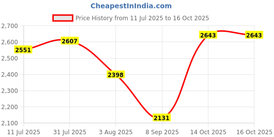 flipkart.com hakex A31Black Cow Mat For all animals, BPA Free, Easy Clean And Waterproof Size 8*5 | Cow, Hamster Pet Mat hakex Price History Graph from 11 Jul 2025 to 16 Oct 2025
