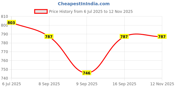 flipkart.com clairbell A333 MEGAPHONE-Exceptional Sound Clarity,User-Friendly with USB,TF,240srecording Indoor, Outdoor PA System clairbell Price History Graph from 6 Jul 2025 to 11 Nov 2025