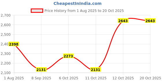 flipkart.com hakex A33Black Cow Mat For all animals, BPA Free, Easy Clean And Waterproof Size 8*5 | Cow, Hamster Pet Mat hakex Price History Graph from 1 Aug 2025 to 19 Oct 2025