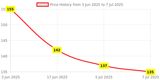flipkart.com oblesh A33Soap Base Bar For Soap Making Melt & Pour Glycerine Soap Base oblesh Price History Graph from 3 Jun 2025 to 7 Jul 2025