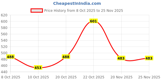 flipkart.com ziddjeet A341 Durable Rechargeable Torch Light with High Power LED Torch ziddjeet Price History Graph from 8 Oct 2025 to 24 Nov 2025