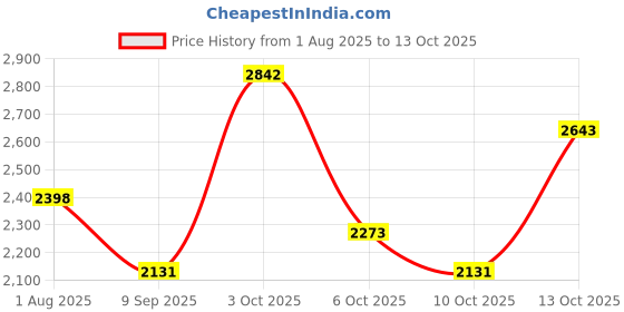 flipkart.com hakex A35Black Cow Mat For all animals, BPA Free, Easy Clean And Waterproof Size 8*5 | Cow, Hamster Pet Mat hakex Price History Graph from 1 Aug 2025 to 13 Oct 2025