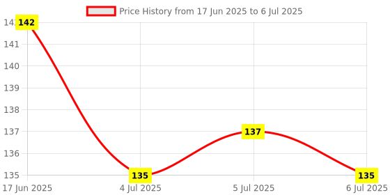 flipkart.com oblesh A36Soap Base Bar For Soap Making Melt & Pour Glycerine Soap Base oblesh Price History Graph from 17 Jun 2025 to 6 Jul 2025