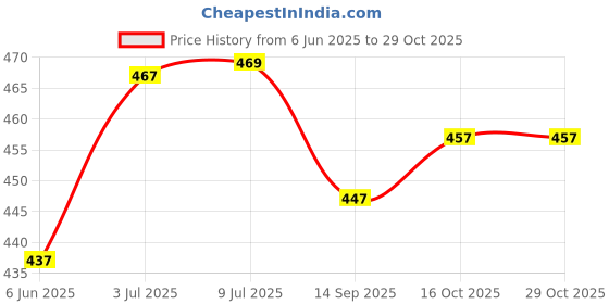 flipkart.com ganpati enterprises A380 ganpati enterprises Price History Graph from 6 Jun 2025 to 29 Oct 2025