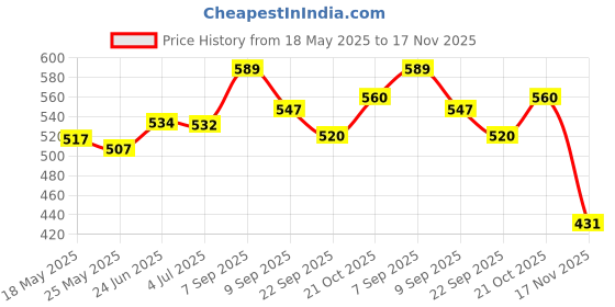 flipkart.com ms amaze A380 Airplane Airbus With Lights Effect & Self Rotating (Running not fly) ms amaze Price History Graph from 18 May 2025 to 17 Nov 2025
