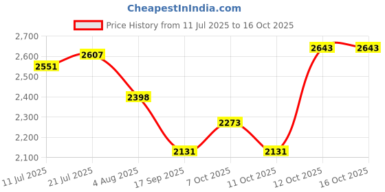 flipkart.com hakex A38Black Cow Mat For all animals, BPA Free, Easy Clean And Waterproof Size 8*5 | Cow, Hamster Pet Mat hakex Price History Graph from 11 Jul 2025 to 15 Oct 2025