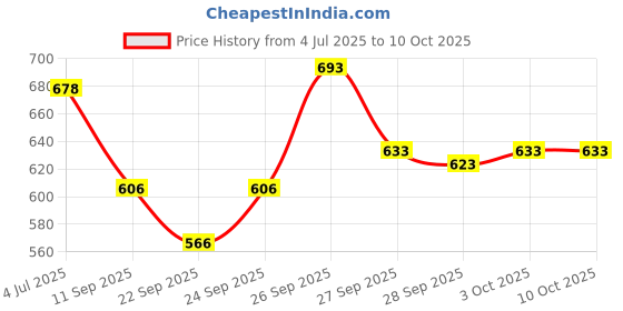 flipkart.com jr club A392 Musical Sound Toys 37 Key Piano Keyboard Toy with Recording and Mic A392 Musical Sound Toys 37 Key Piano Keyboard Toy with Recording and Mic Analog Portable Keyboard jr club Price History Graph from 4 Jul 2025 to 9 Oct 2025