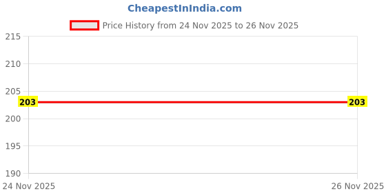 flipkart.com A3sprime Back and Side Glossy Finish Skin Protector for Samsung Galaxy S25 Ultra 5G Mobile Skin Price History Graph from 24 Nov 2025 to 25 Nov 2025
