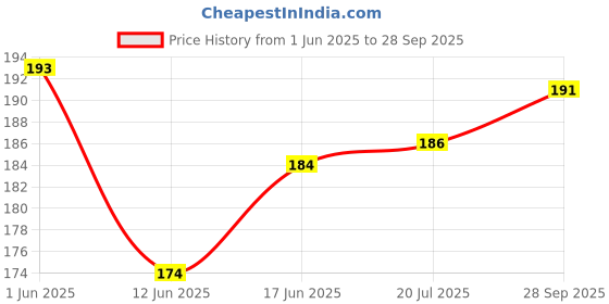 flipkart.com A3sprime Back Camera Lens Ring Guard Protector for OPPO K12x 5G, Rainbow Price History Graph from 1 Jun 2025 to 28 Sep 2025
