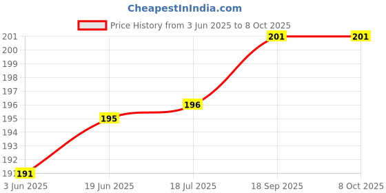 flipkart.com A3sprime Back Camera Lens Ring Guard Protector for realme 14x 5G, Color - Silver Price History Graph from 3 Jun 2025 to 7 Oct 2025