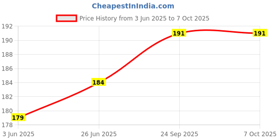 flipkart.com A3sprime Back Camera Lens Ring Guard Protector for SAMSUNG Galaxy A16 5G, Color - Blue Price History Graph from 3 Jun 2025 to 7 Oct 2025