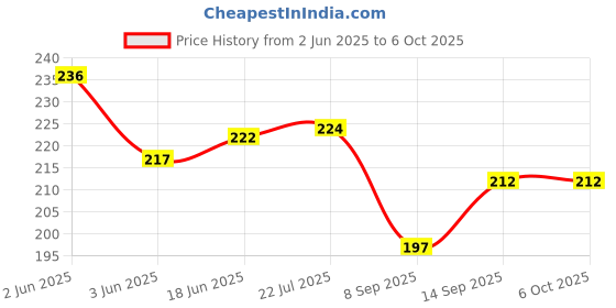 flipkart.com A3sprime Back Camera Lens Ring Guard Protector for Samsung Galaxy A36 5G, Galaxy A56 5G, Color - Silver Price History Graph from 2 Jun 2025 to 6 Oct 2025