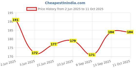 flipkart.com A3sprime Back Camera Lens Ring Guard Protector for Samsung Galaxy S23, S23 Plus 5G, Galaxy S23 FE 5G, Galaxy S24 5G Price History Graph from 2 Jun 2025 to 11 Oct 2025