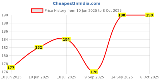 flipkart.com A3sprime Back Camera Lens Ring Guard Protector for Samsung Galaxy S23, S23 Plus 5G, Galaxy S23 FE 5G, Galaxy S24 5G Price History Graph from 10 Jun 2025 to 8 Oct 2025