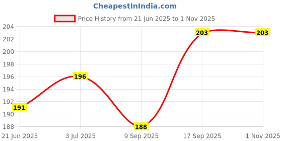 flipkart.com A3sprime Full Coverage Back and Side Skin Guard for Samsung Galaxy S24 Ultra 5G Mobile Skin Price History Graph from 21 Jun 2025 to 1 Nov 2025