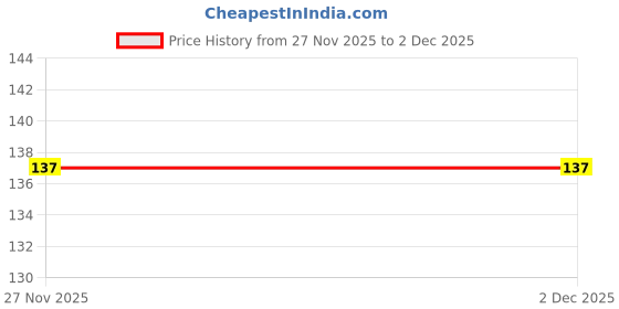 flipkart.com A3sprime Soft Silicon Earphone Hook Cover Compatible for All Earphones Set of 3 pairs In The Ear Headphone Cushion Price History Graph from 27 Nov 2025 to 2 Dec 2025