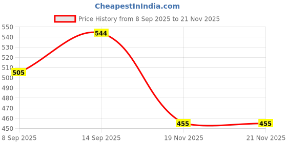 flipkart.com A3sprime Type C Smart Card Reader For All Type-C Devises Card Reader Price History Graph from 8 Sep 2025 to 21 Nov 2025