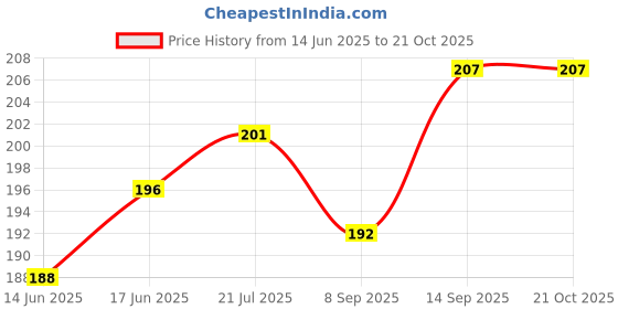 flipkart.com A3sprime Unbreakable Soft Transparent Back and Side Skin Protector for iPhone 16 Mobile Skin Price History Graph from 14 Jun 2025 to 21 Oct 2025