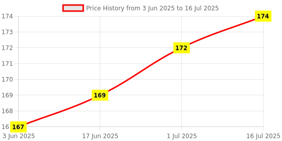 flipkart.com A3sprime USB Type C OTG Adapter Price History Graph from 3 Jun 2025 to 16 Jul 2025