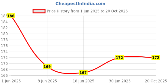 flipkart.com A3sprime USB Type C OTG Adapter Price History Graph from 1 Jun 2025 to 20 Oct 2025