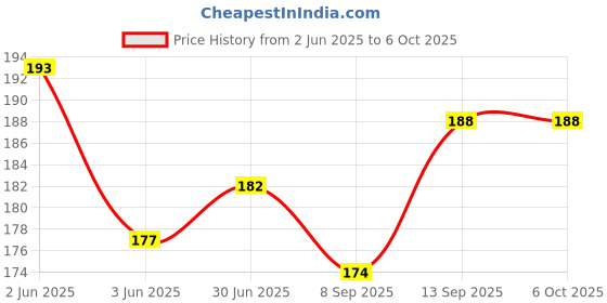 flipkart.com A3sprime USB Type C OTG Adapter Price History Graph from 2 Jun 2025 to 6 Oct 2025