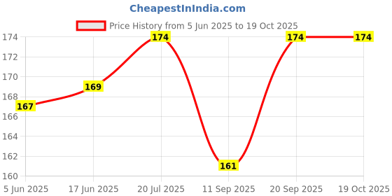 flipkart.com A3sprime USB Type C OTG Adapter Price History Graph from 5 Jun 2025 to 19 Oct 2025