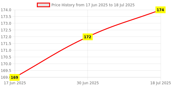flipkart.com A3sprime USB Type C OTG Adapter Price History Graph from 17 Jun 2025 to 18 Jul 2025