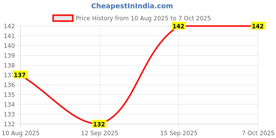 flipkart.com A3sprime USB Type C OTG Adapter Price History Graph from 10 Aug 2025 to 5 Oct 2025