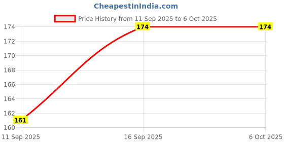 flipkart.com A3sprime USB Type C OTG Adapter Price History Graph from 11 Sep 2025 to 6 Oct 2025