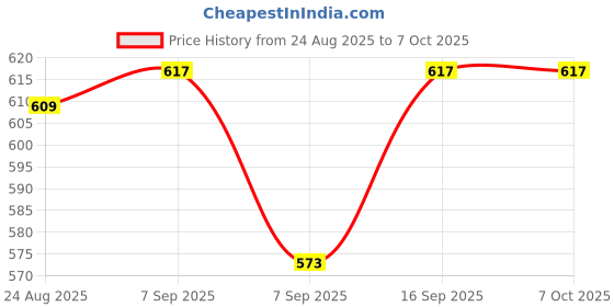 flipkart.com A3sprime USB-Type C OTG/USB/TF/SD Smart Card Reader Adapter Compatible Card Reader Price History Graph from 24 Aug 2025 to 7 Oct 2025
