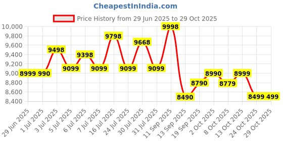 flipkart.com oppo A3x 4G (Ocean Blue, 64 GB) oppo Price History Graph from 29 Jun 2025 to 29 Oct 2025